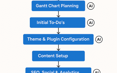 From Brief to Launch: My Exact Process for a 5-Page WordPress Site