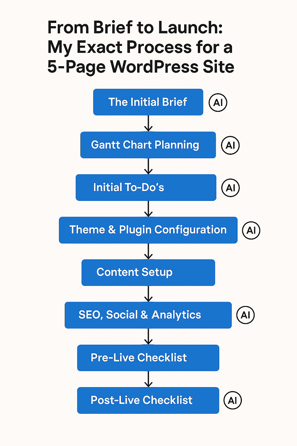 From Brief to Launch: My Exact Process for a 5-Page WordPress Site